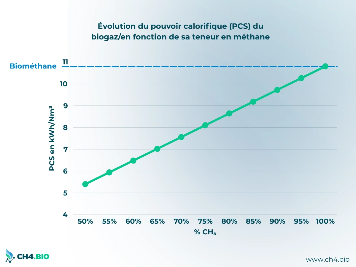 Courbe illustrant l’évolution du pouvoir calorifique (PCS) du biogaz brut en fonction de sa teneur en méthane (% CH₄), exprimé en kWh/Nm³. Référence au biométhane à 100 % de CH₄ (10,8 kWh/Nm³).