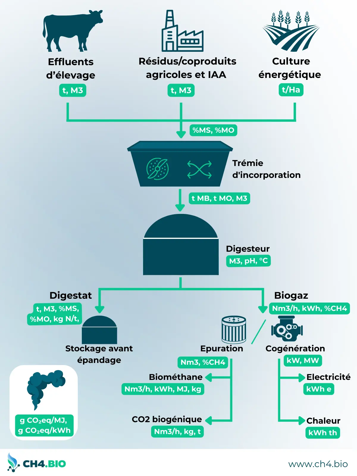 Schéma des flux d’un projet de méthanisation : intrants, digestat, biogaz, épuration, cogénération, biométhane, CO₂ biogénique, avec les unités associées (t, m³, Nm³/h, kWh, MJ, kg, %MS, %MO…).