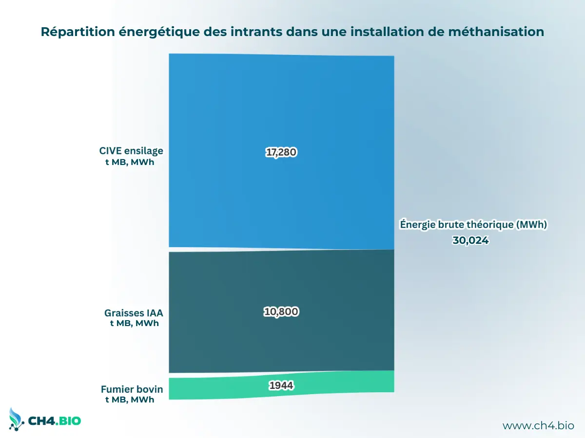 Graphique illustrant la part respective de trois intrants (fumier bovin, CIVE, graisses IAA) dans l’énergie brute produite par une unité de méthanisation, exprimée en MWh PCS.