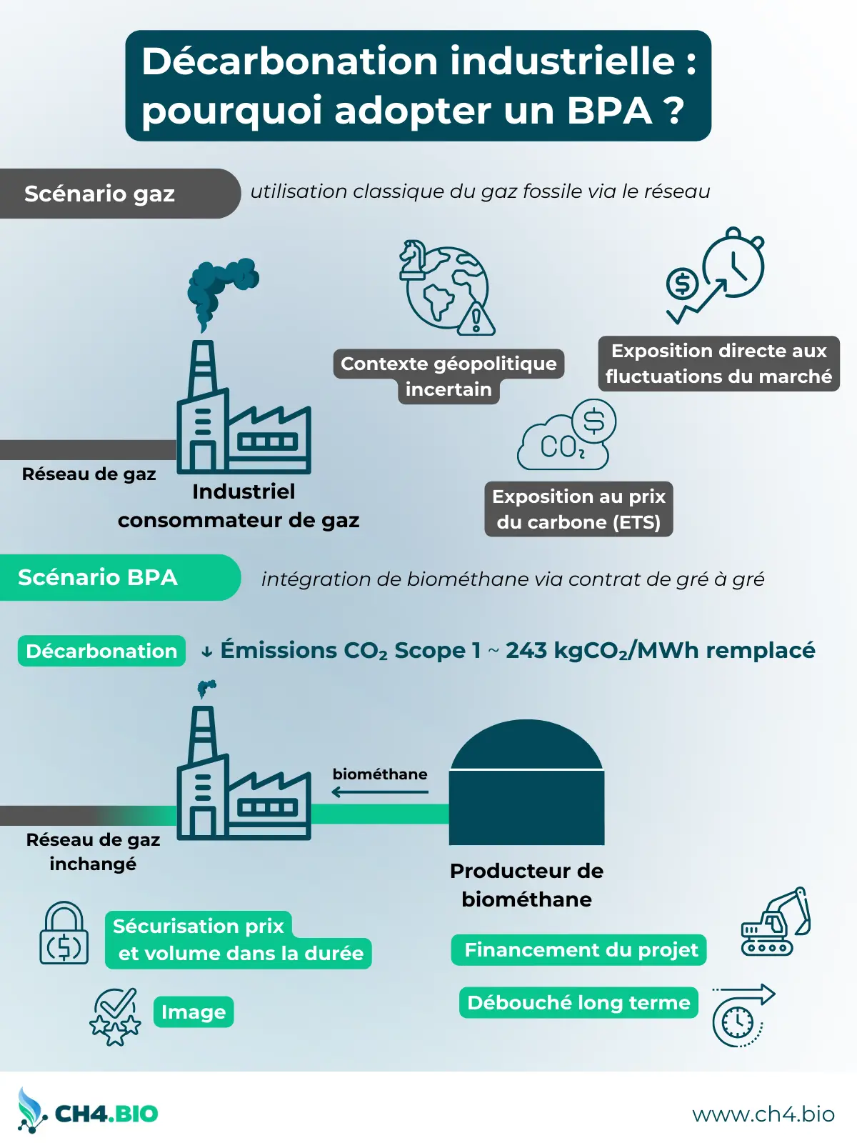 Infographie : comparaison entre scénario gaz fossile et contrat BPA pour un industriel.
