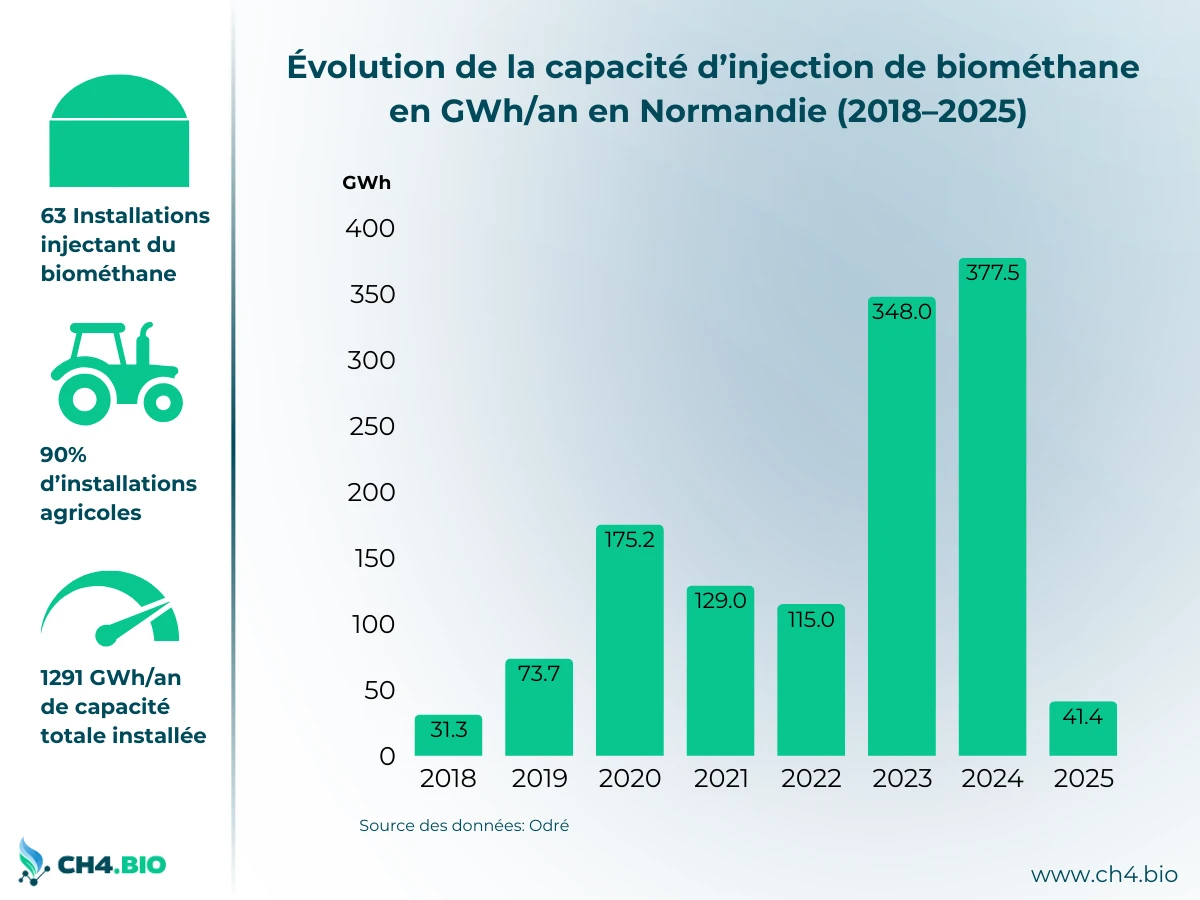 Évolution annuelle de la capacité installée d’injection de biométhane en région Normandie, entre 2018 et 2025