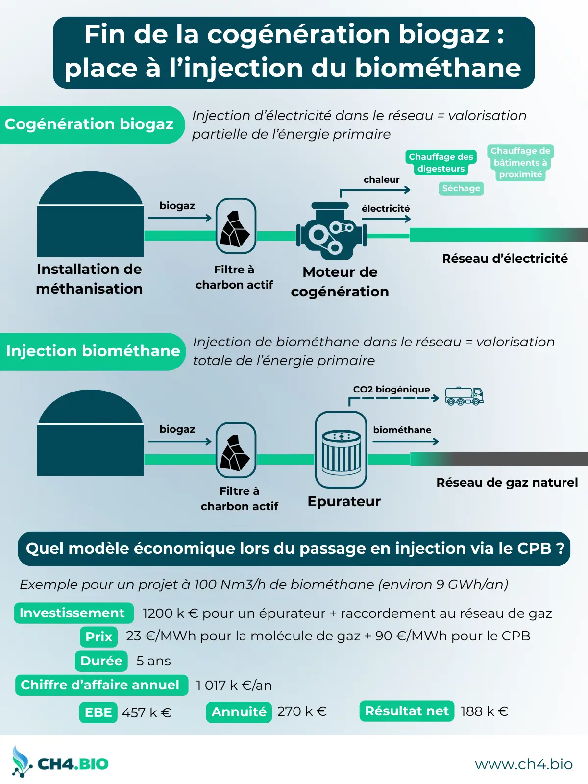 conversion des installations cogénération biogaz vers l'injection