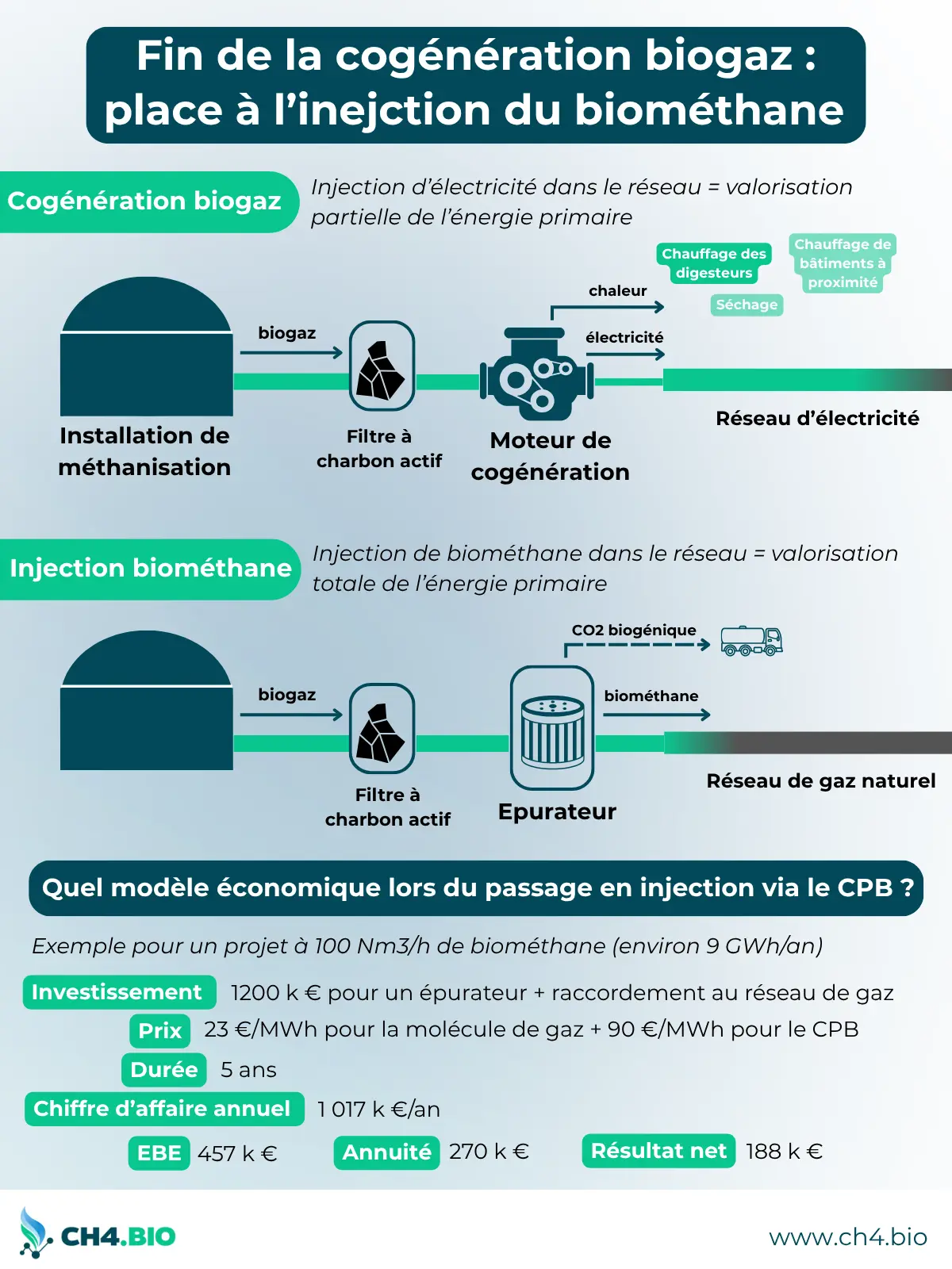 conversion des installations cogénération biogaz vers l'injection
