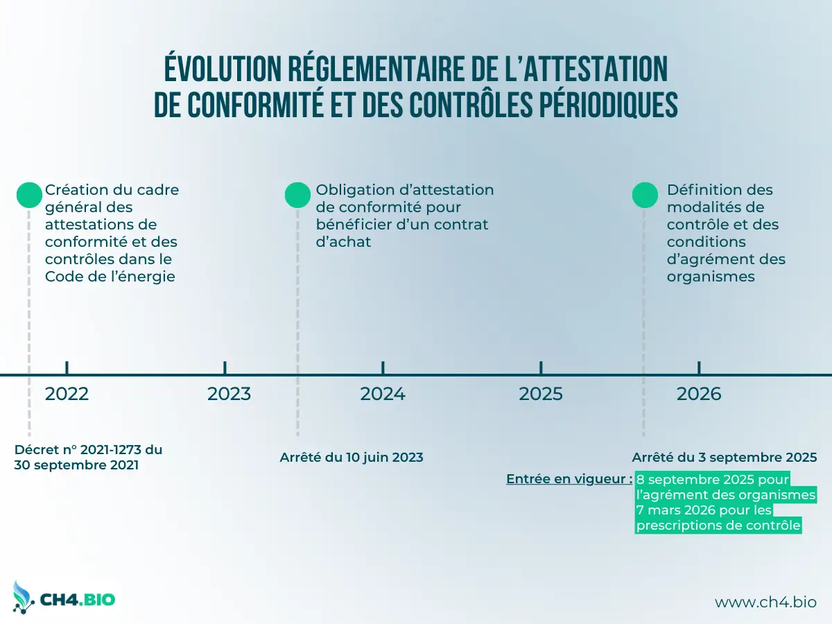 Évolution réglementaire de l’attestation de conformité des installations de biométhane : création en 2021, obligation confirmée en 2023, arrêté publié en 2025 et entrée en vigueur en 2026