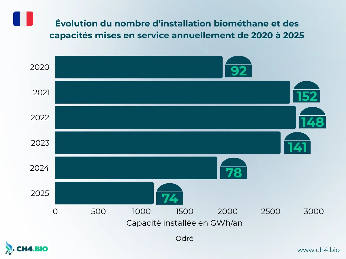 Graphique en barres montrant l’évolution annuelle des capacités de biométhane mises en service en France de 2020 à 2025, avec indication du nombre d’installations par année.