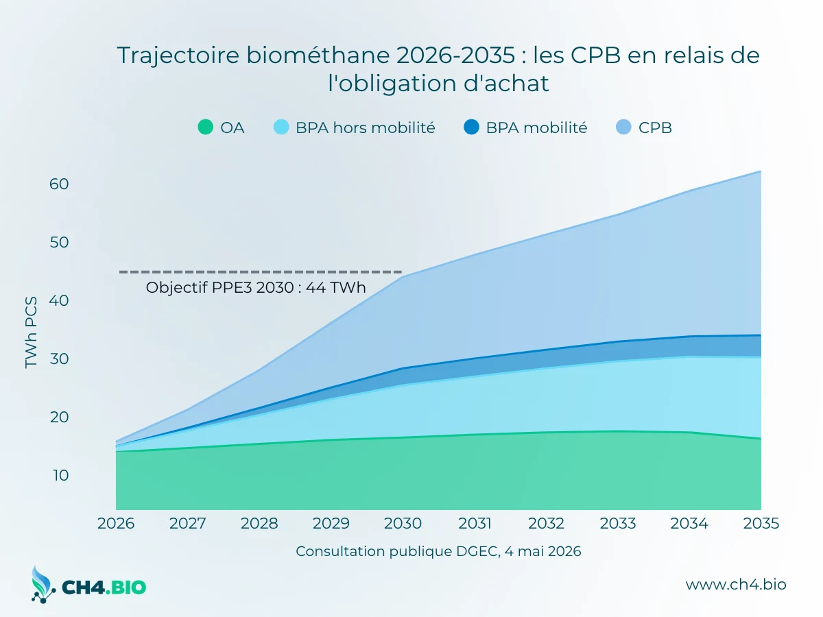 Graphique en aires empilées de la trajectoire d'incorporation de biométhane proposée par la DGEC entre 2026 et 2035, répartie entre obligation d'achat, BPA hors mobilité, BPA mobilité et CPB