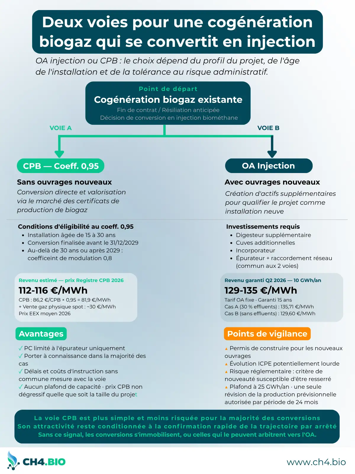 Schéma des deux voies réglementaires pour la conversion d'une cogénération biogaz en injection biométhane : obligation d'achat injection avec ouvrages nouveaux (voie A) versus certificats de production de biogaz avec coefficient de modulation 0,95 (voie B), avec comparaison des revenus et points de vigilance.